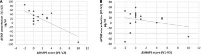 Change of Circulating Vascular Endothelial Growth Factor Level and Reduction of Anhedonia Are Associated in Patients With Major Depressive Disorder Treated With Repetitive Transcranial Magnetic Stimulation